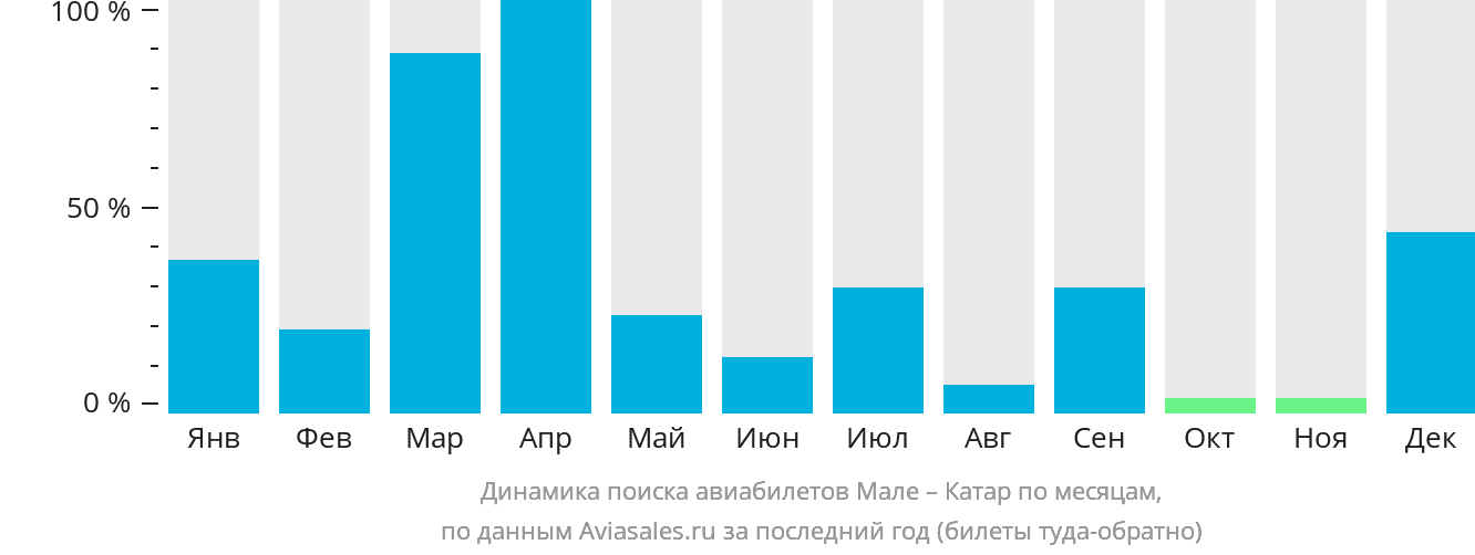 Динамика поиска авиабилетов из Мале в Катар по месяцам
