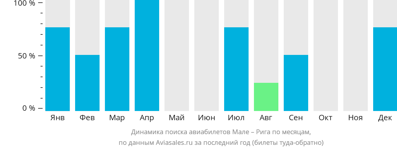 Динамика поиска авиабилетов из Мале в Ригу по месяцам