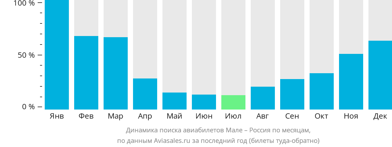 Динамика поиска авиабилетов из Мале в Россию по месяцам