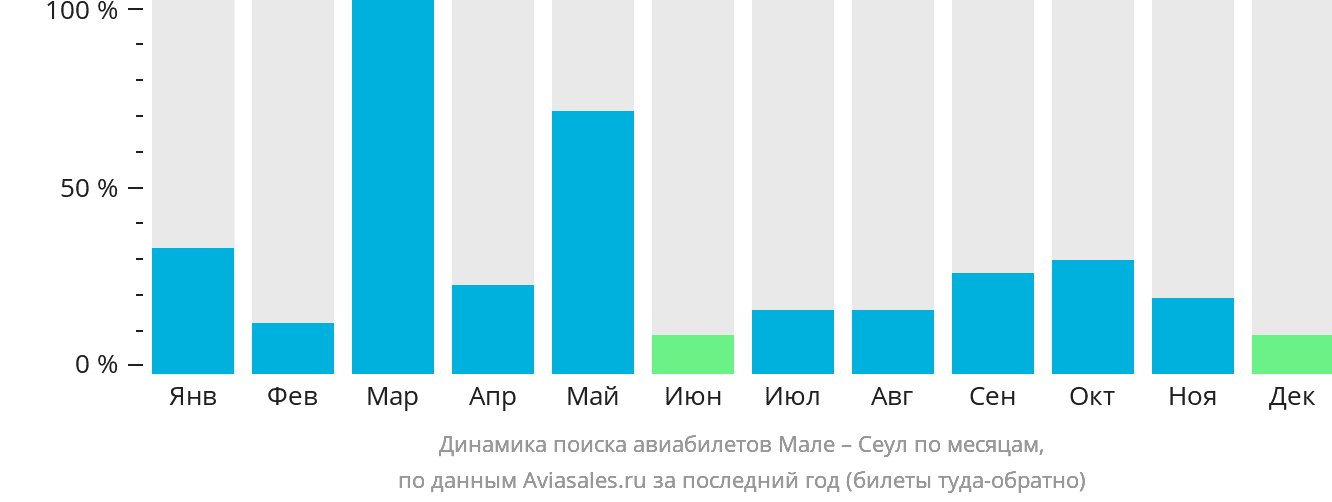 Динамика поиска авиабилетов из Мале в Сеул по месяцам