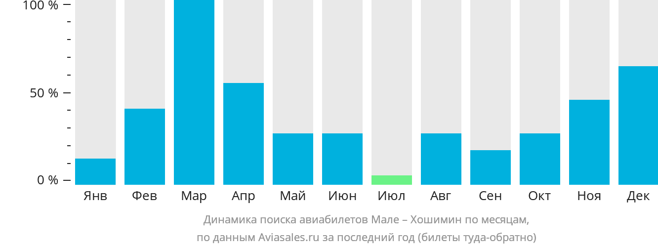 Динамика поиска авиабилетов из Мале в Хошимин по месяцам