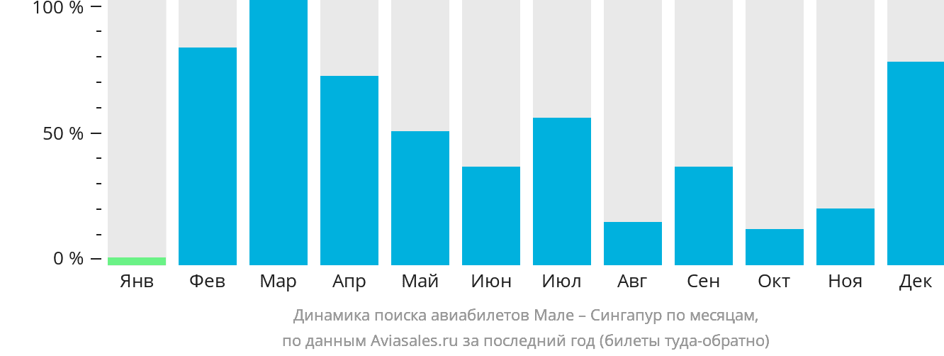Динамика поиска авиабилетов из Мале в Сингапур по месяцам