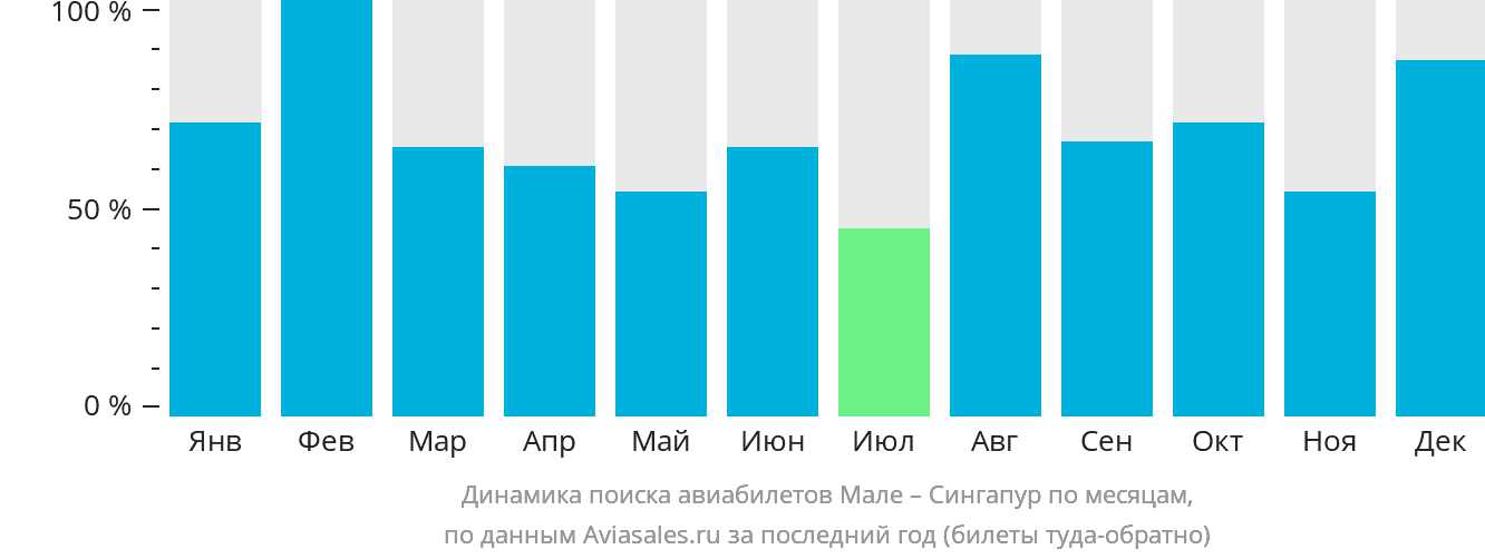 Динамика поиска авиабилетов из Мале в Сингапур по месяцам