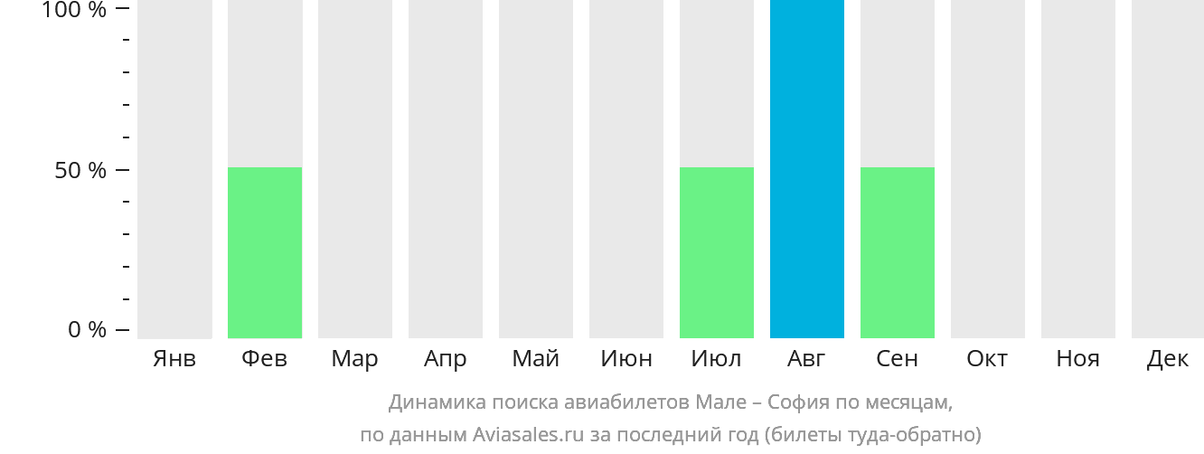 Динамика поиска авиабилетов из Мале в Софию по месяцам