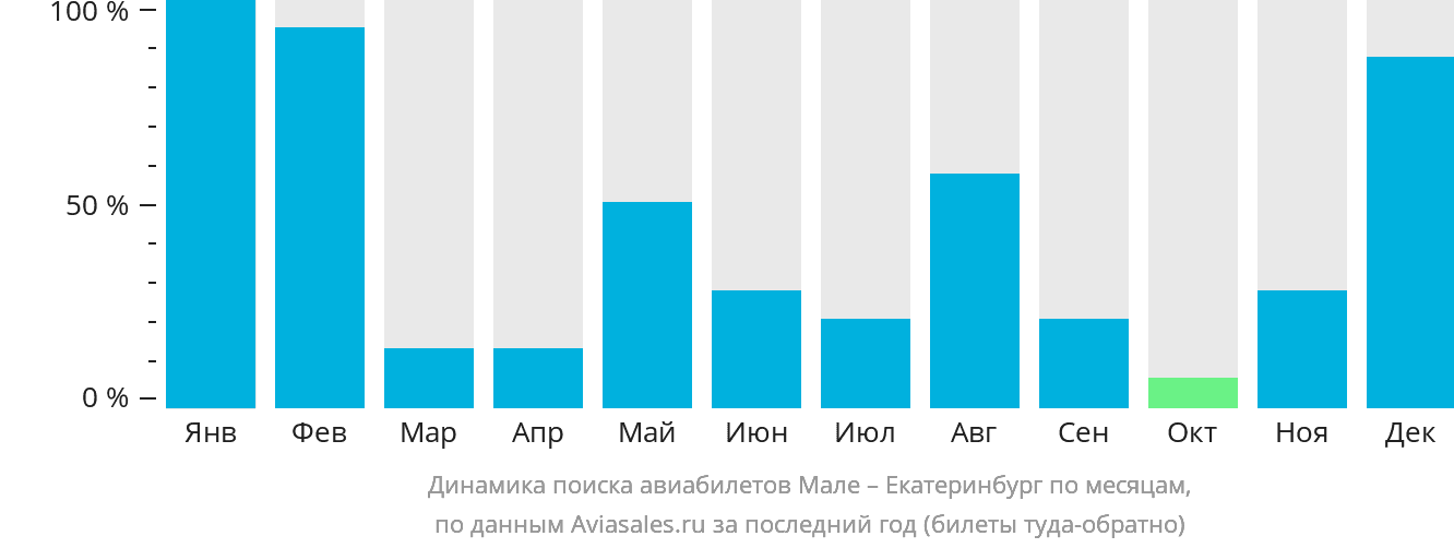 Динамика поиска авиабилетов из Мале в Екатеринбург по месяцам