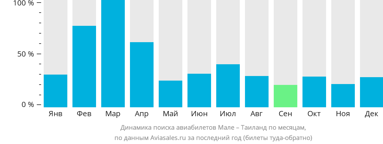 Динамика поиска авиабилетов из Мале в Таиланд по месяцам