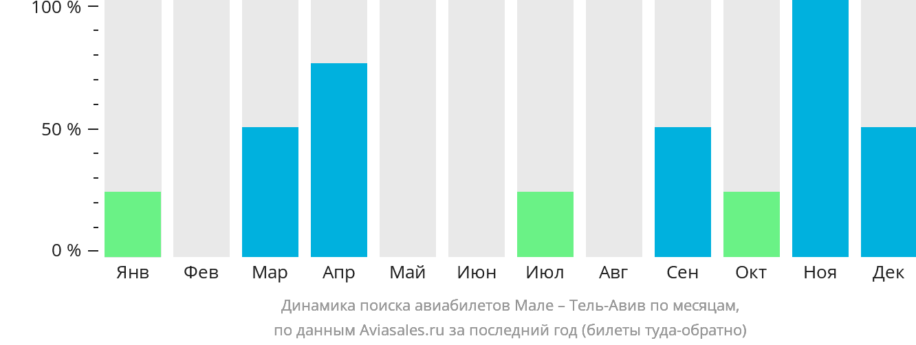 Динамика поиска авиабилетов из Мале в Тель-Авив по месяцам