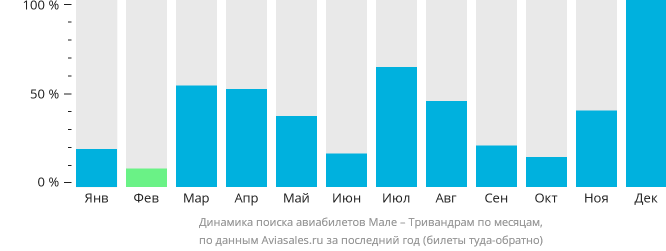 Динамика поиска авиабилетов из Мале в Тривандрам по месяцам