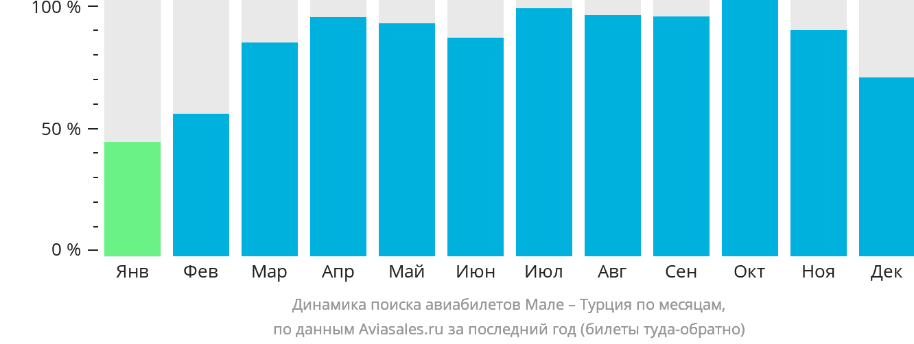 Динамика поиска авиабилетов из Мале в Турцию по месяцам