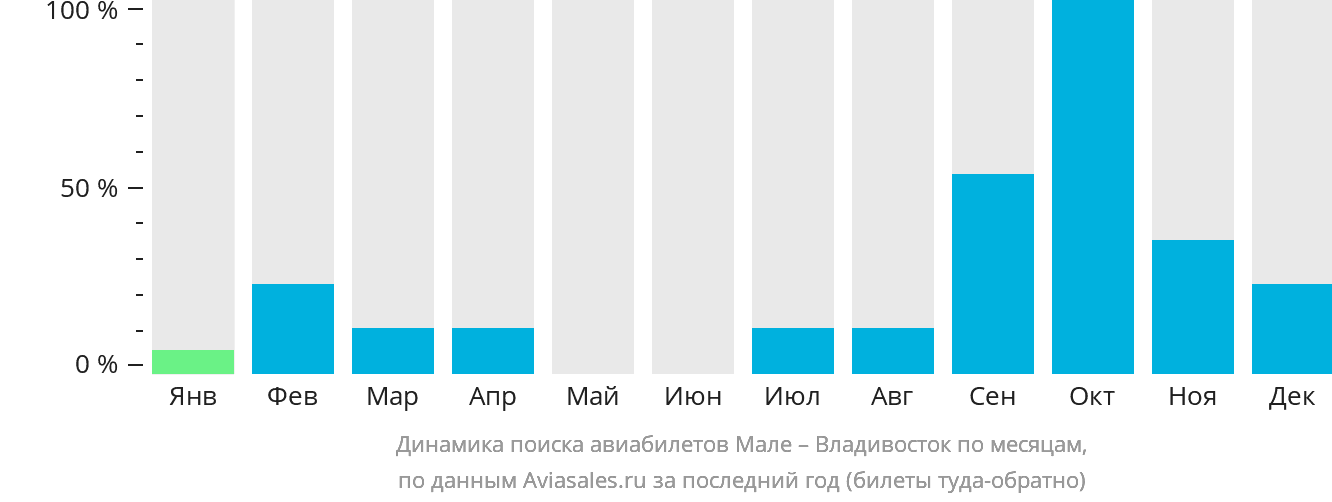 Динамика поиска авиабилетов из Мале во Владивосток по месяцам