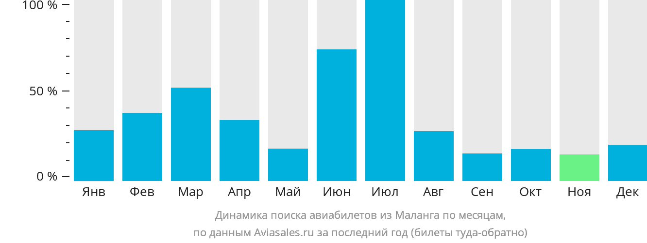 Динамика поиска авиабилетов из Маланга по месяцам