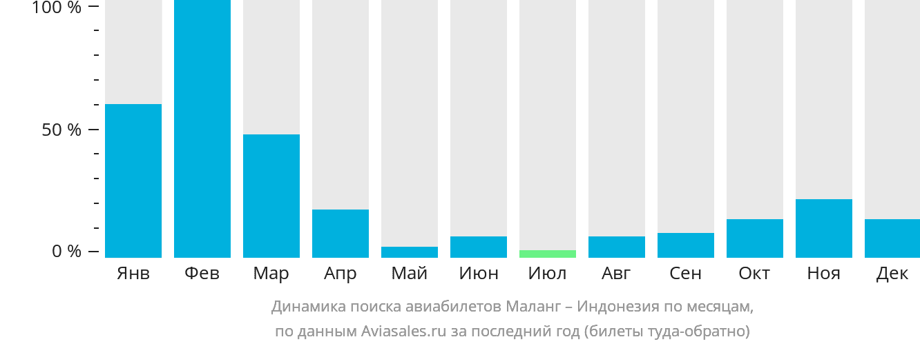 Динамика поиска авиабилетов из Маланга в Индонезию по месяцам