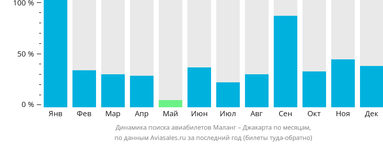 Динамика поиска авиабилетов из Маланга в Джакарту по месяцам
