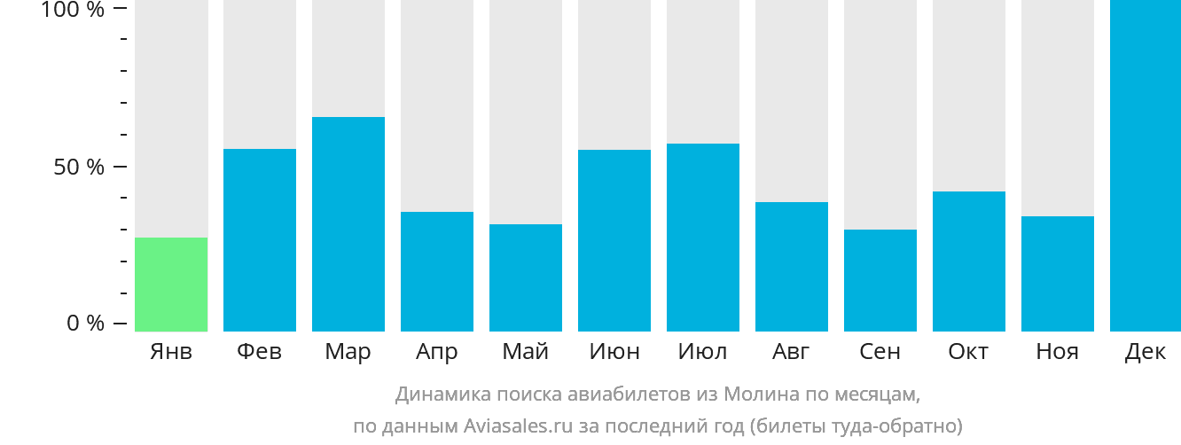Динамика поиска авиабилетов из Молина по месяцам