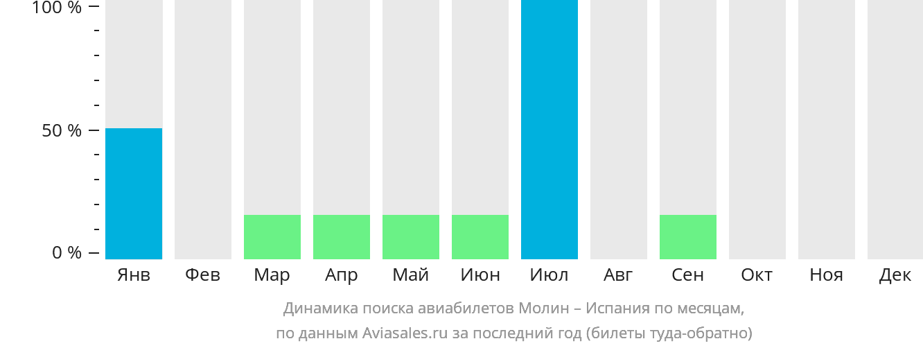 Динамика поиска авиабилетов из Молина в Испанию по месяцам