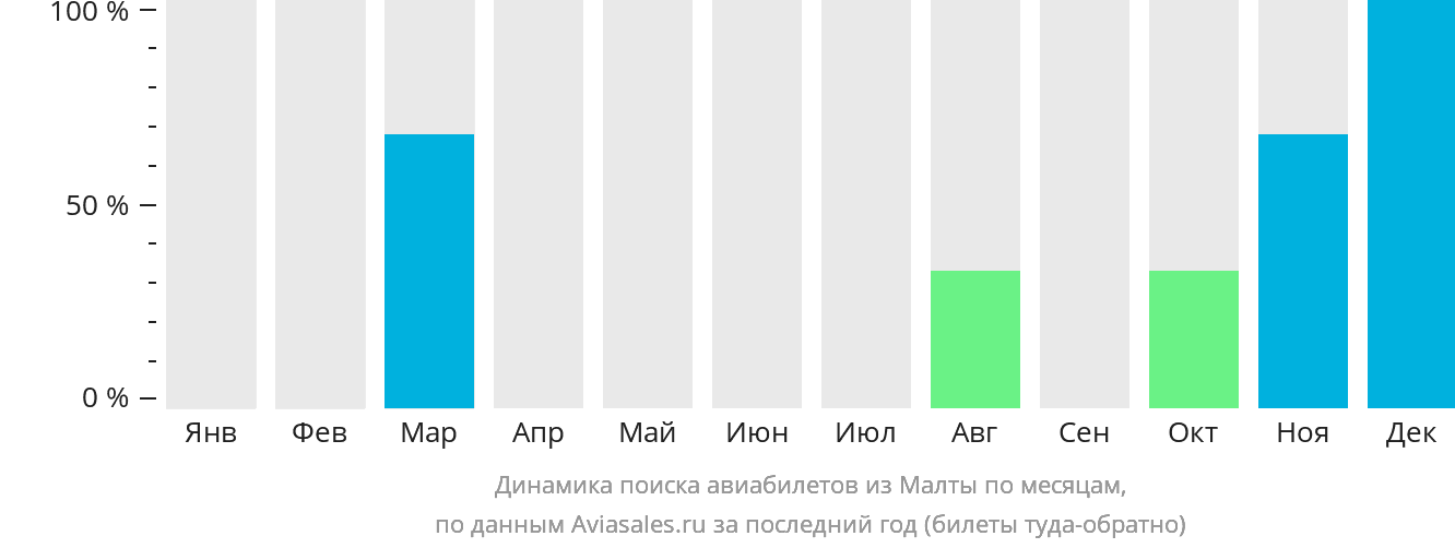 Динамика поиска авиабилетов из Малты по месяцам
