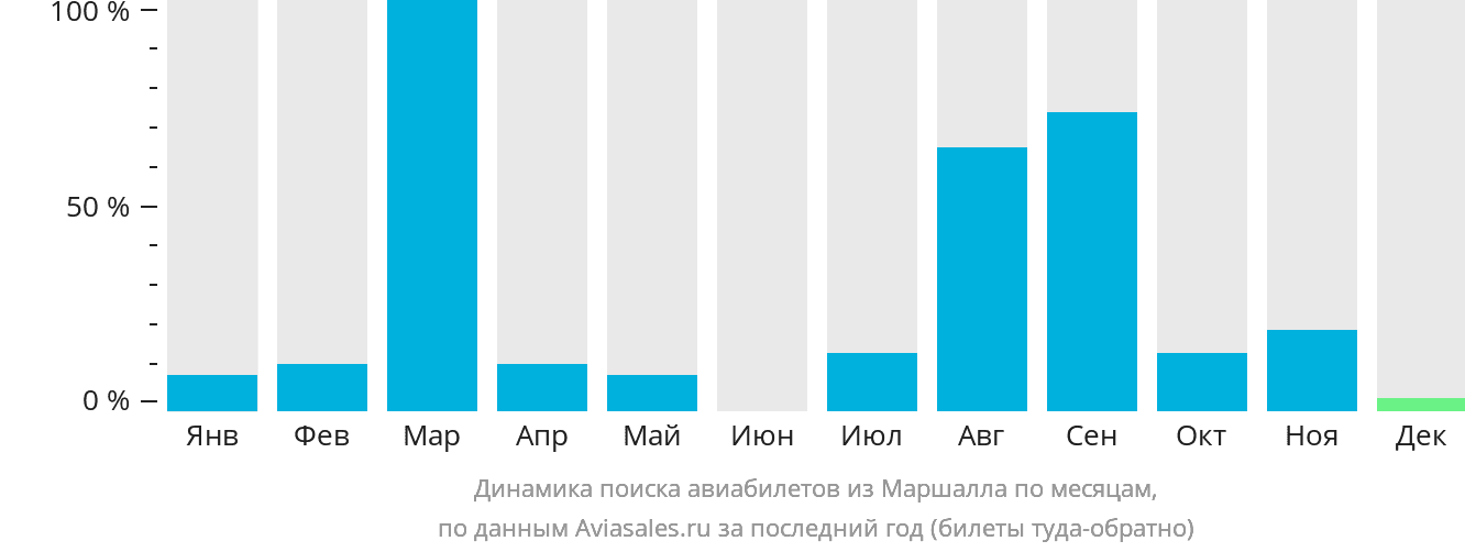 Динамика поиска авиабилетов из Маршалла по месяцам