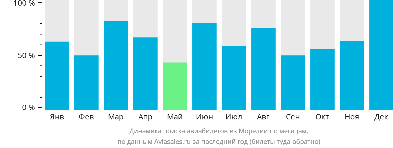 Динамика поиска авиабилетов из Морелии по месяцам
