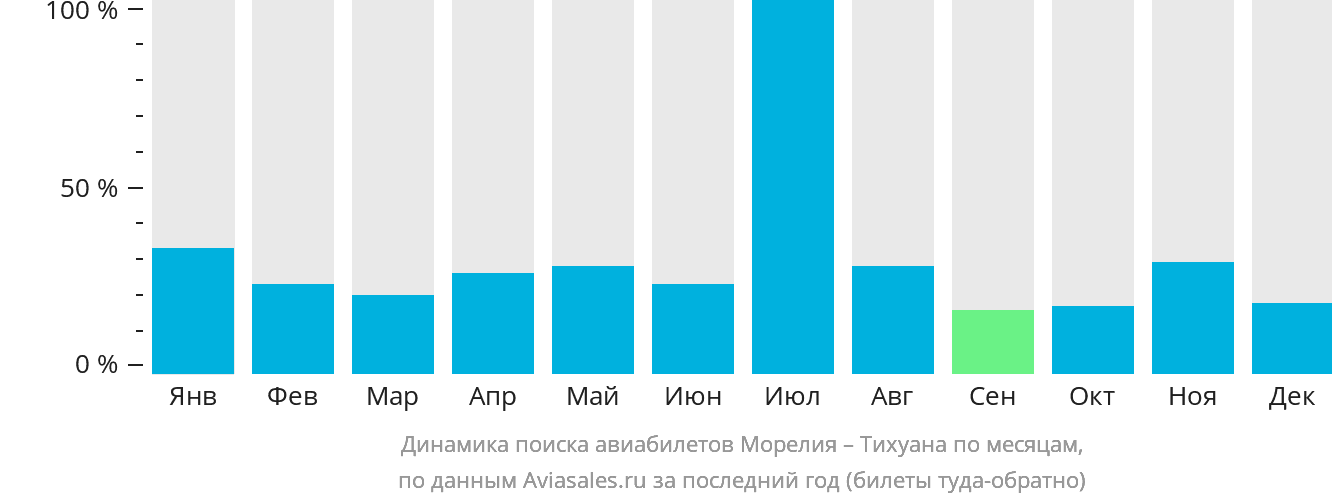 Динамика поиска авиабилетов из Морелии в Тихуану по месяцам