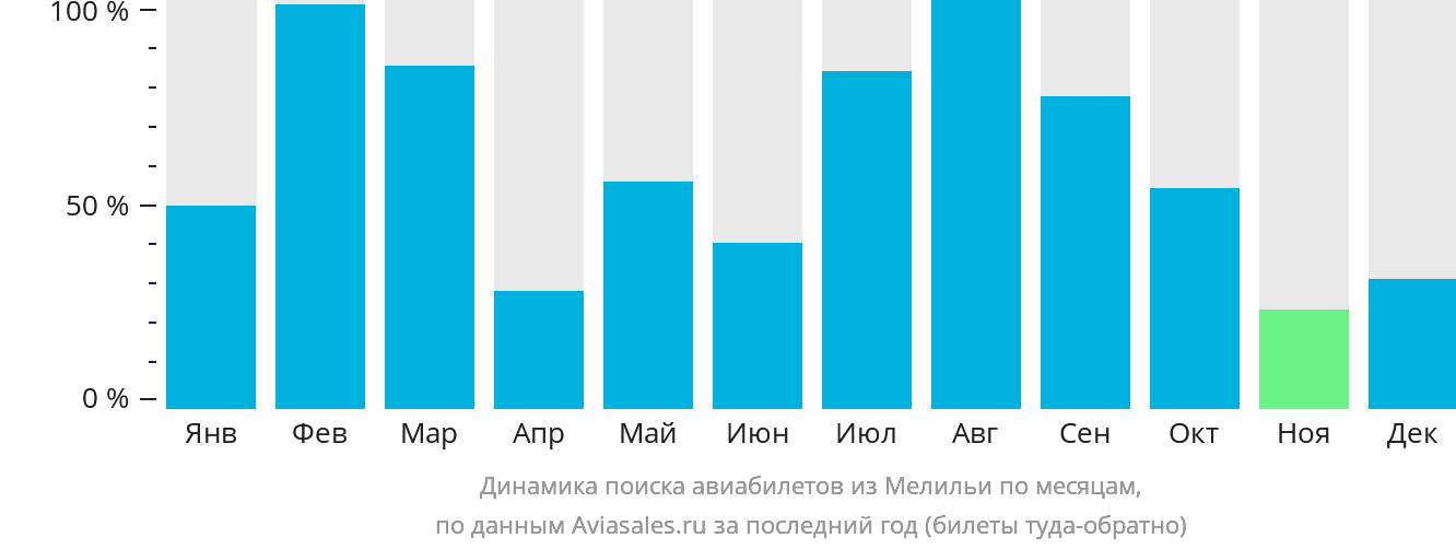 Динамика поиска авиабилетов из Мелильи по месяцам
