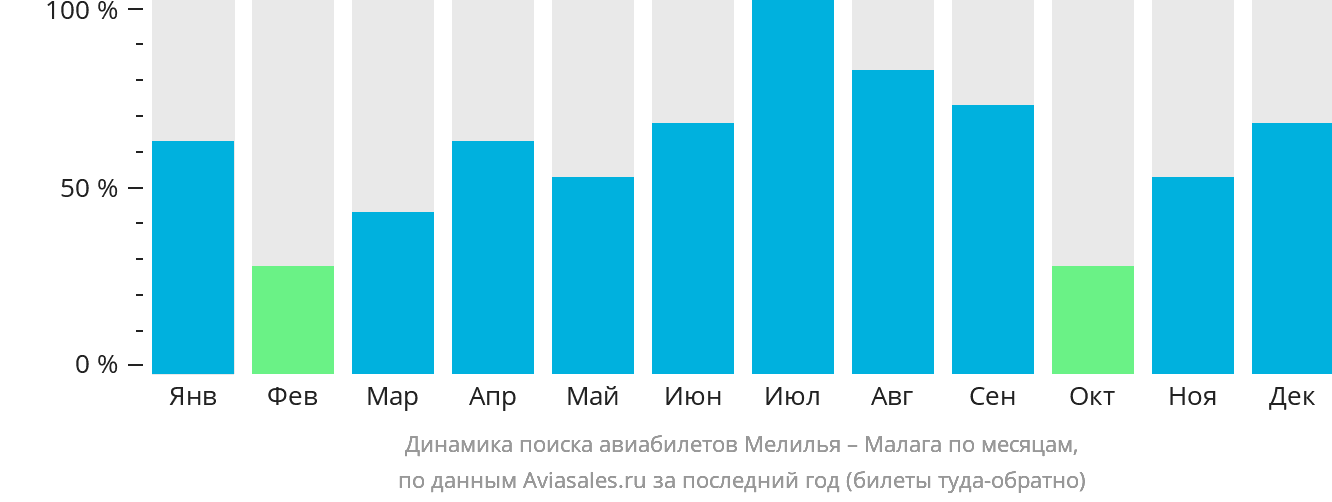 Динамика поиска авиабилетов из Мелильи в Малагу по месяцам