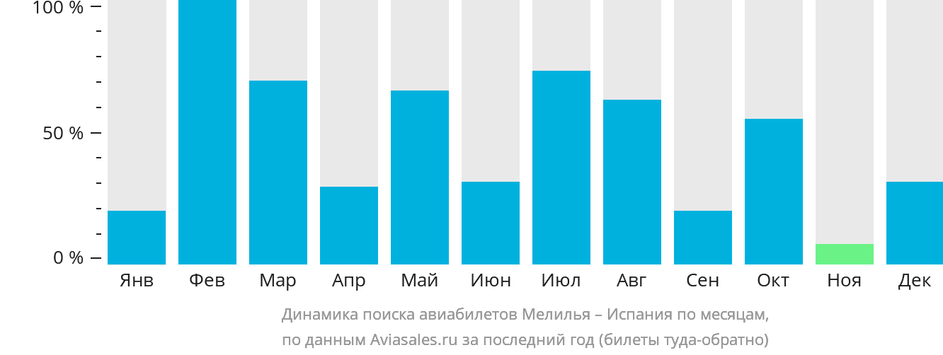 Динамика поиска авиабилетов из Мелильи в Испанию по месяцам