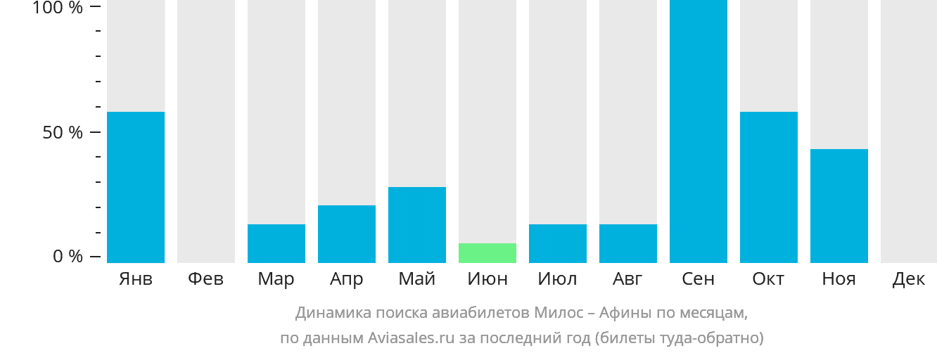 Динамика поиска авиабилетов из Милоса в Афины по месяцам
