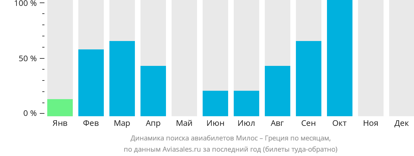 Динамика поиска авиабилетов из Милоса в Грецию по месяцам