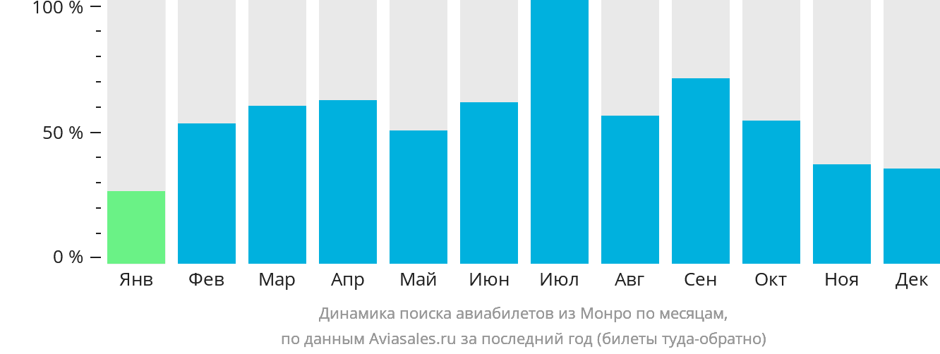 Динамика поиска авиабилетов из Монро по месяцам