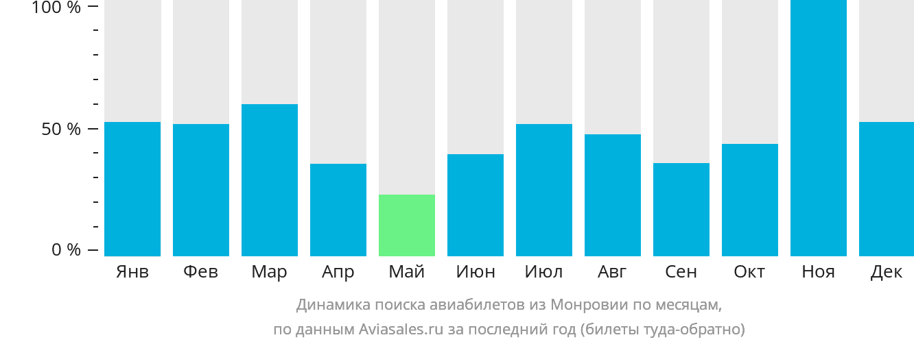 Динамика поиска авиабилетов из Монровии по месяцам