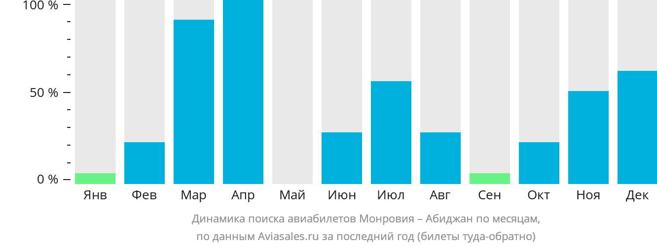 Динамика поиска авиабилетов из Монровии в Абиджан по месяцам