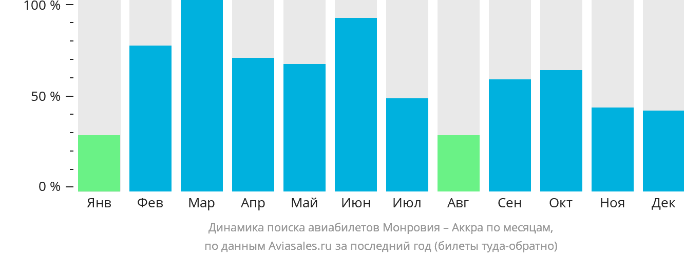 Динамика поиска авиабилетов из Монровии в Аккру по месяцам
