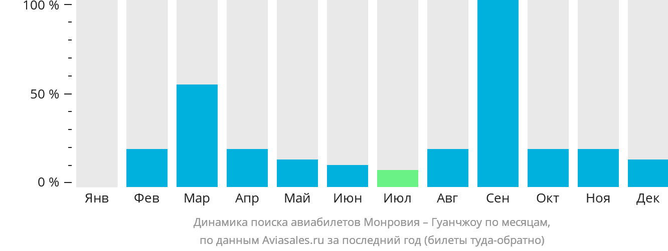 Динамика поиска авиабилетов из Монровии в Гуанчжоу по месяцам