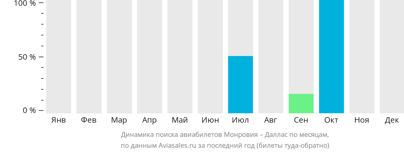Динамика поиска авиабилетов из Монровии в Даллас по месяцам