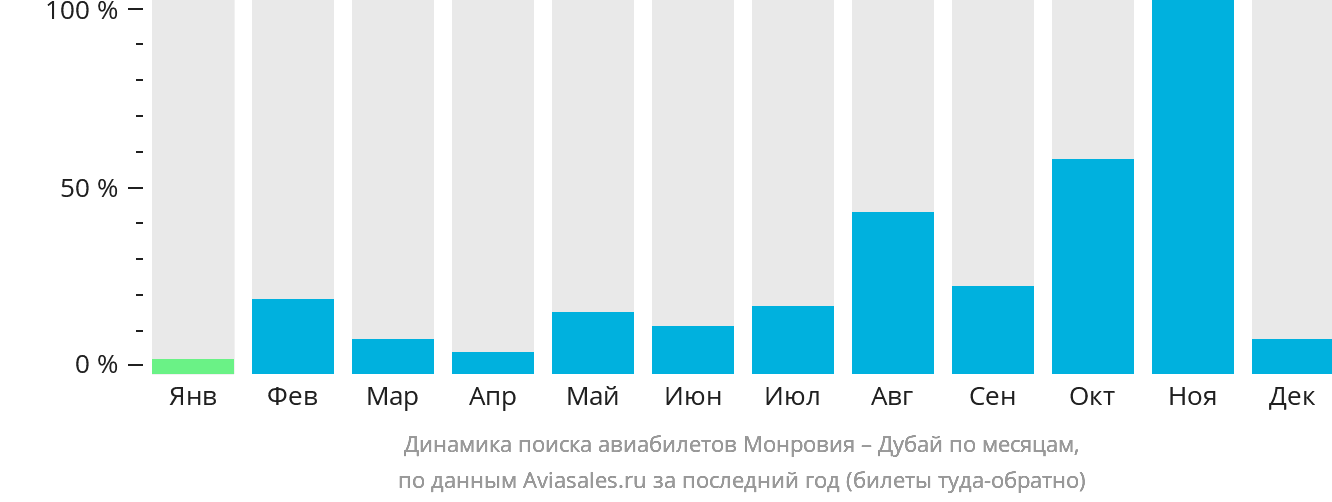 Динамика поиска авиабилетов из Монровии в Дубай по месяцам