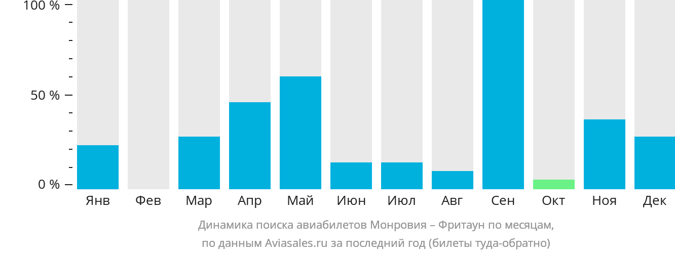 Динамика поиска авиабилетов из Монровии во Фритаун по месяцам