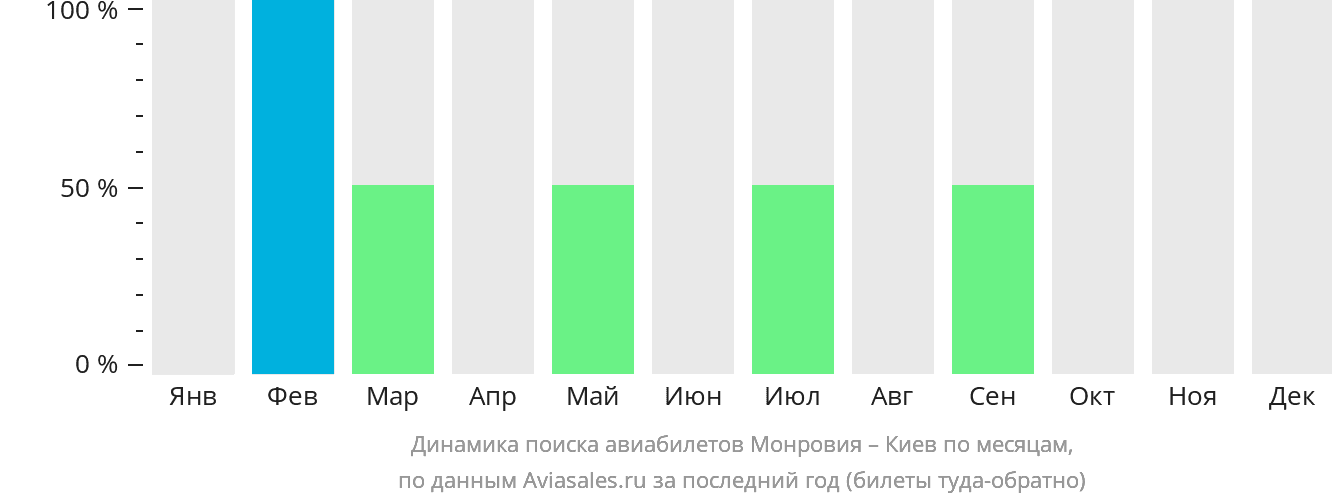 Динамика поиска авиабилетов из Монровии в Киев по месяцам