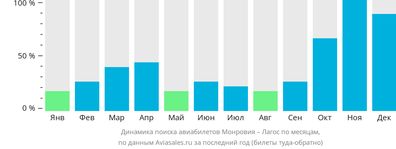 Динамика поиска авиабилетов из Монровии в Лагос по месяцам
