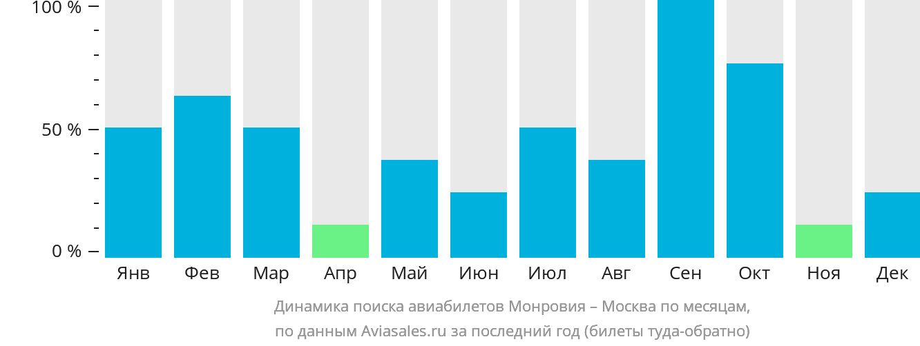 Динамика поиска авиабилетов из Монровии в Москву по месяцам