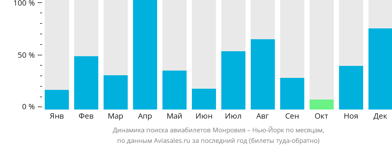 Динамика поиска авиабилетов из Монровии в Нью-Йорк по месяцам