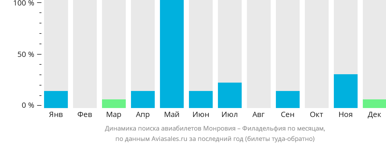 Динамика поиска авиабилетов из Монровии в Филадельфию по месяцам