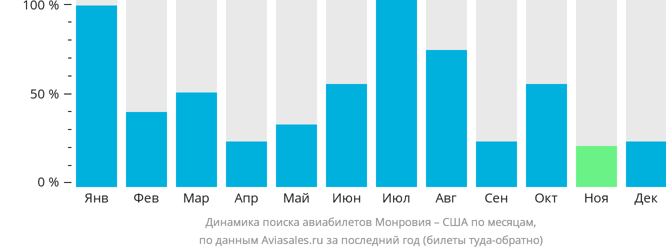 Динамика поиска авиабилетов из Монровии в США по месяцам