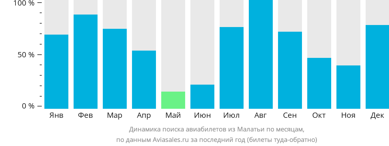 Динамика поиска авиабилетов из Малатьи по месяцам