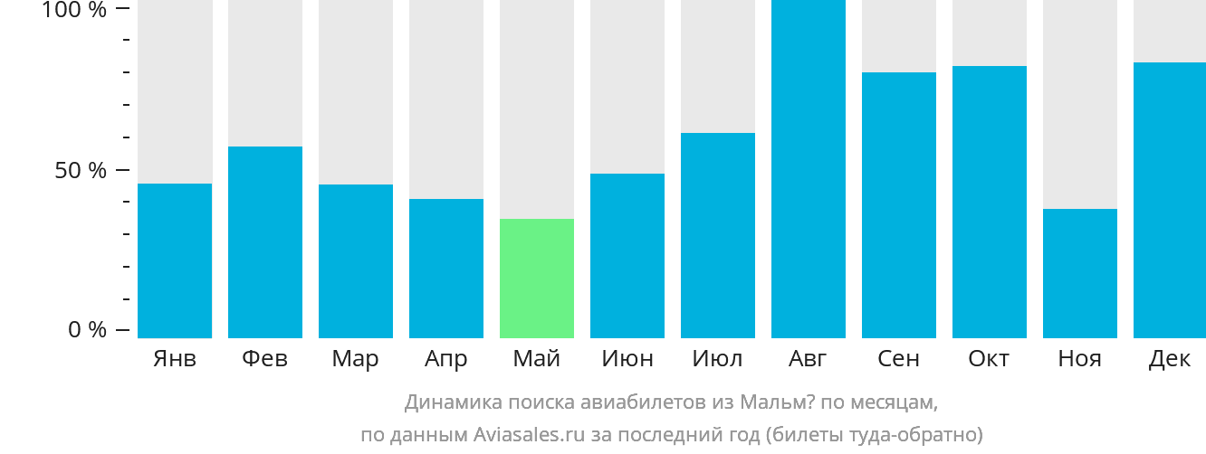 Динамика поиска авиабилетов из Мальмё по месяцам