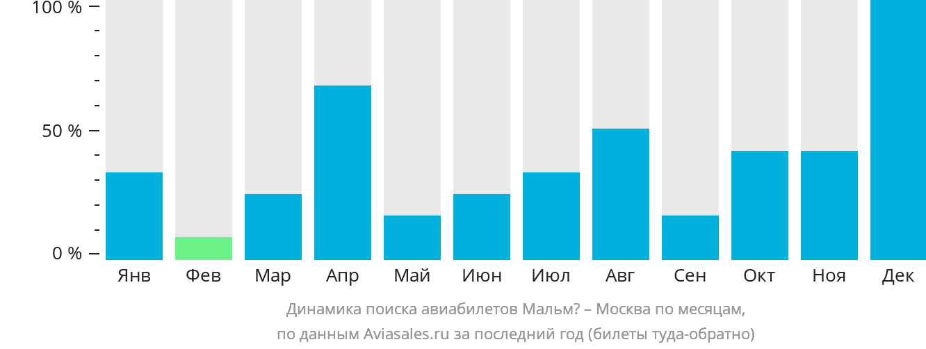 Динамика поиска авиабилетов из Мальмё в Москву по месяцам