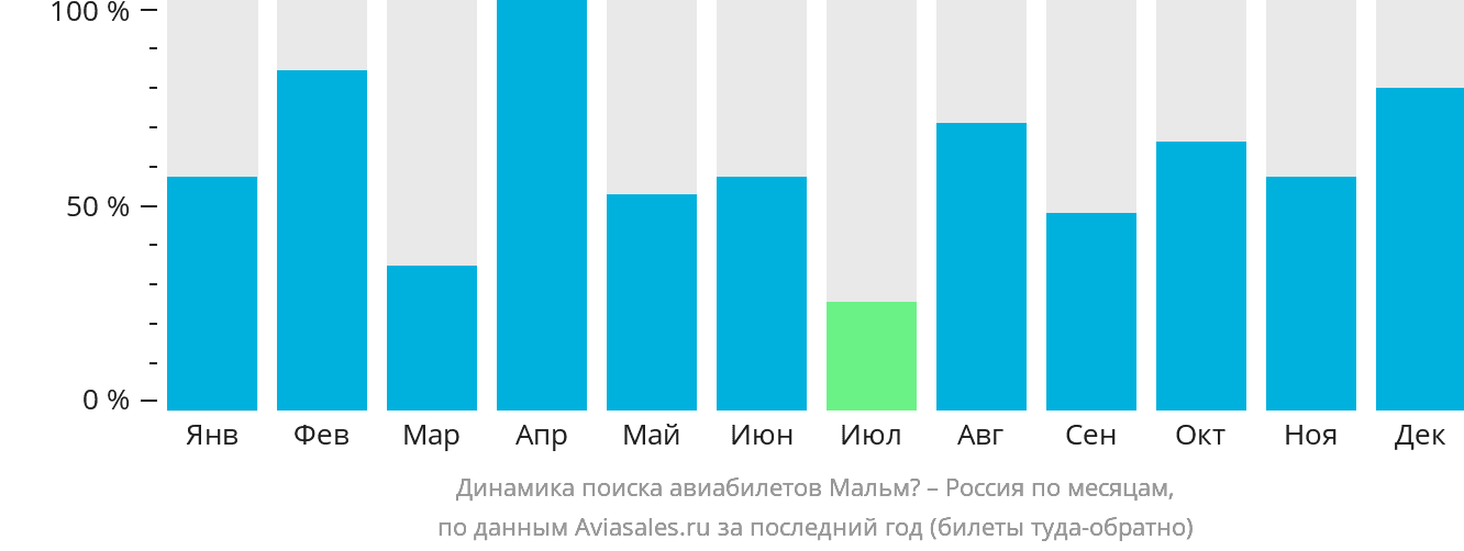 Динамика поиска авиабилетов из Мальмё в Россию по месяцам