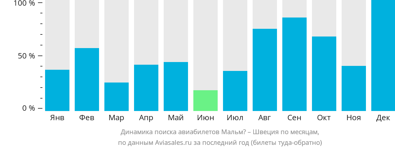 Динамика поиска авиабилетов из Мальмё в Швецию по месяцам