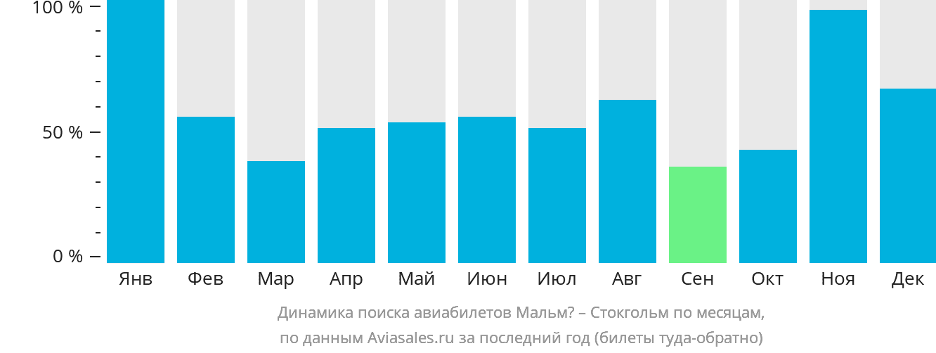 Динамика поиска авиабилетов из Мальмё в Стокгольм по месяцам