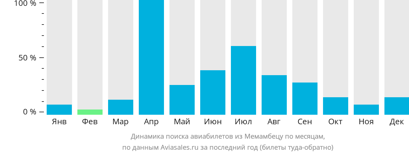 Динамика поиска авиабилетов из Мемамбецу по месяцам