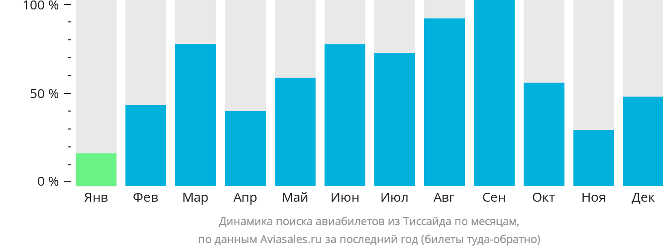 Динамика поиска авиабилетов из Тиссайда по месяцам